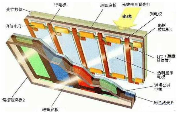 TFT液晶顯示屏內部結構圖和模組的組成