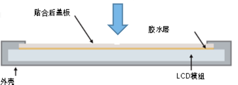 液晶屏全貼合有什么優勢？